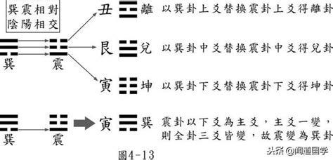 抽爻換象|聞道國學：八卦之抽爻換象